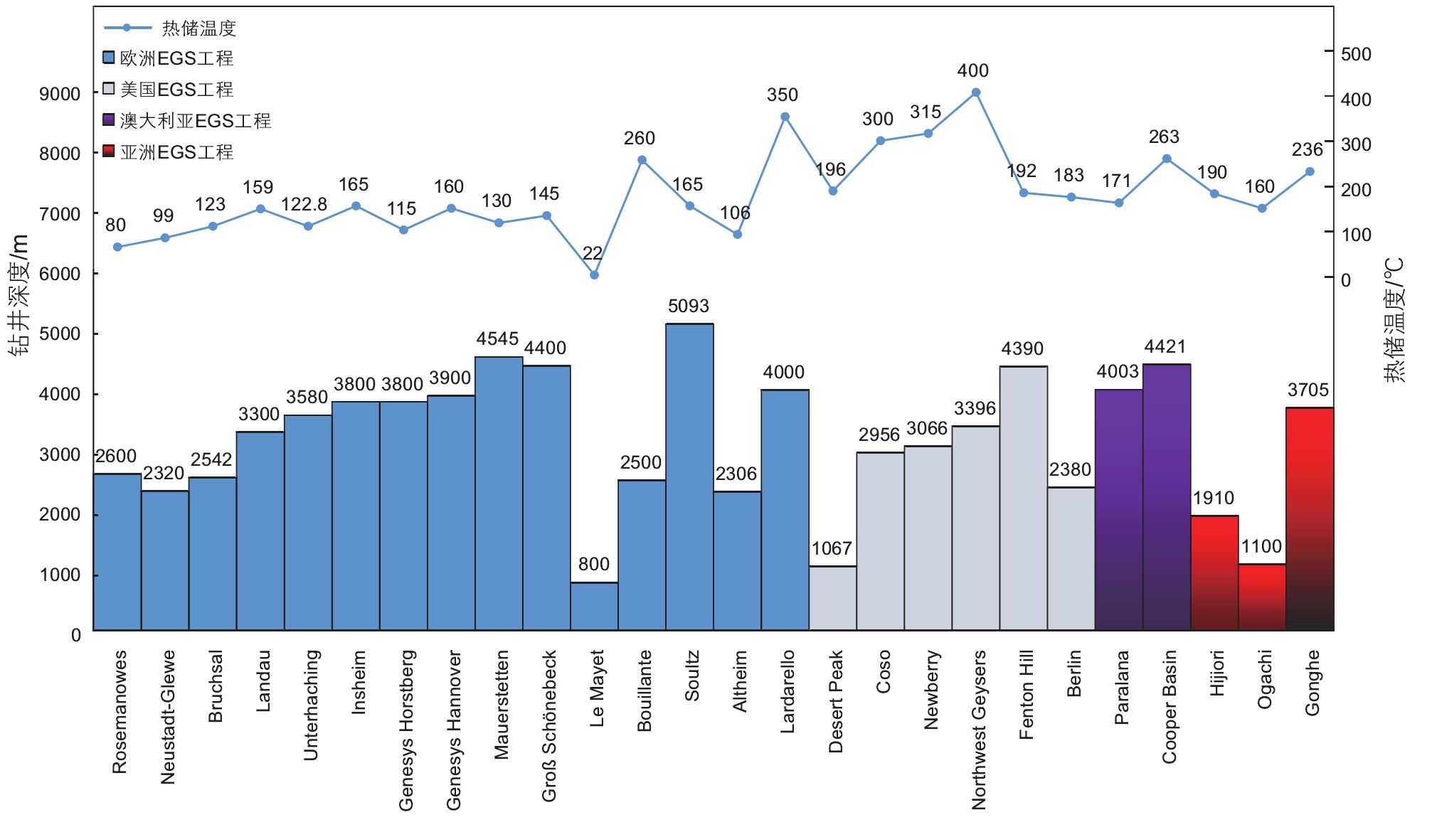 高溫干熱巖地熱開發(fā)開采技術重點挑戰(zhàn)與現(xiàn)狀-增強型地熱系統(tǒng)（EGS）地大熱能