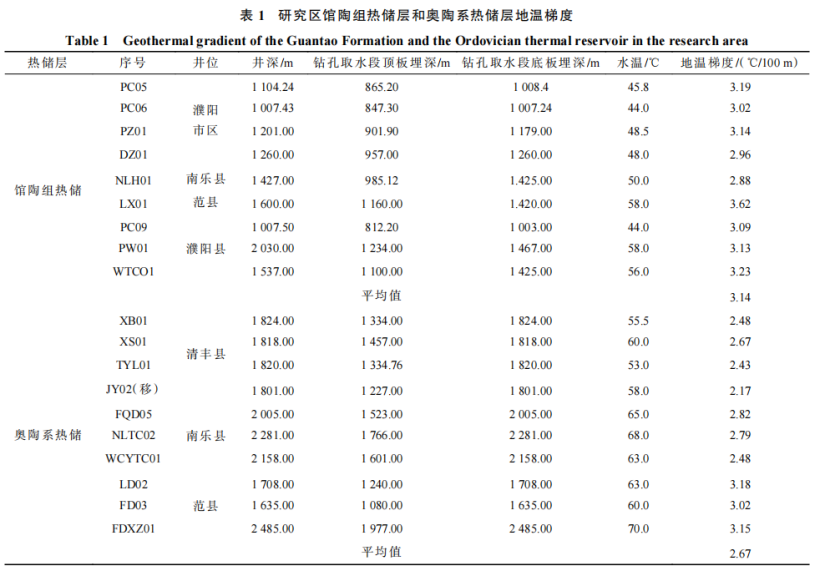 河南省濮陽市中深層地熱地質特征、資源儲量及開發利用適宜性評價-地大熱能
